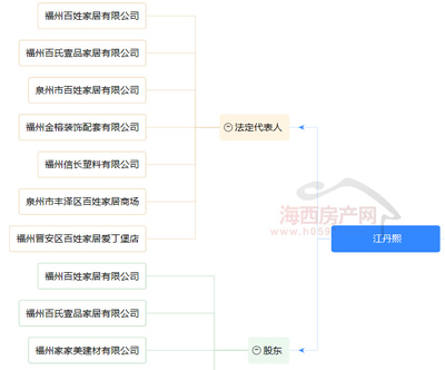 闽侯上街将建百姓家居中心，商业体量约1.8万方，注入全新礼仪服务元素